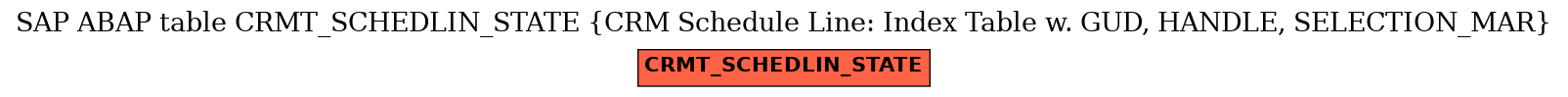 E-R Diagram for table CRMT_SCHEDLIN_STATE (CRM Schedule Line: Index Table w. GUD, HANDLE, SELECTION_MAR)