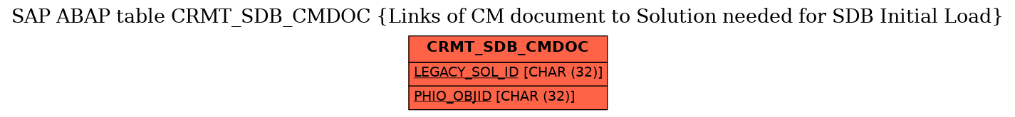 E-R Diagram for table CRMT_SDB_CMDOC (Links of CM document to Solution needed for SDB Initial Load)