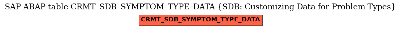 E-R Diagram for table CRMT_SDB_SYMPTOM_TYPE_DATA (SDB: Customizing Data for Problem Types)