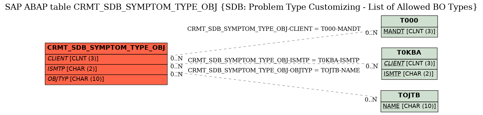 E-R Diagram for table CRMT_SDB_SYMPTOM_TYPE_OBJ (SDB: Problem Type Customizing - List of Allowed BO Types)