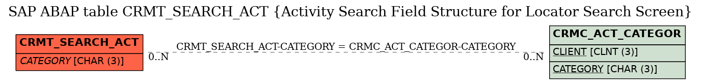 E-R Diagram for table CRMT_SEARCH_ACT (Activity Search Field Structure for Locator Search Screen)