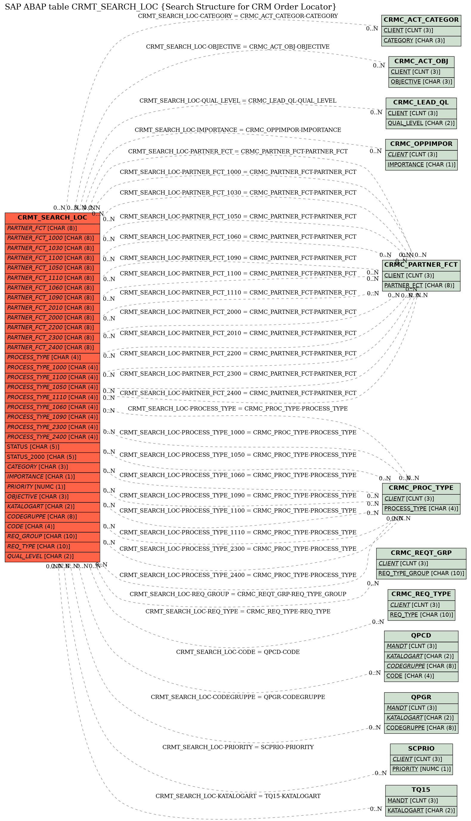 E-R Diagram for table CRMT_SEARCH_LOC (Search Structure for CRM Order Locator)