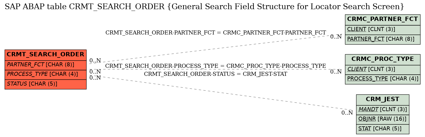 E-R Diagram for table CRMT_SEARCH_ORDER (General Search Field Structure for Locator Search Screen)