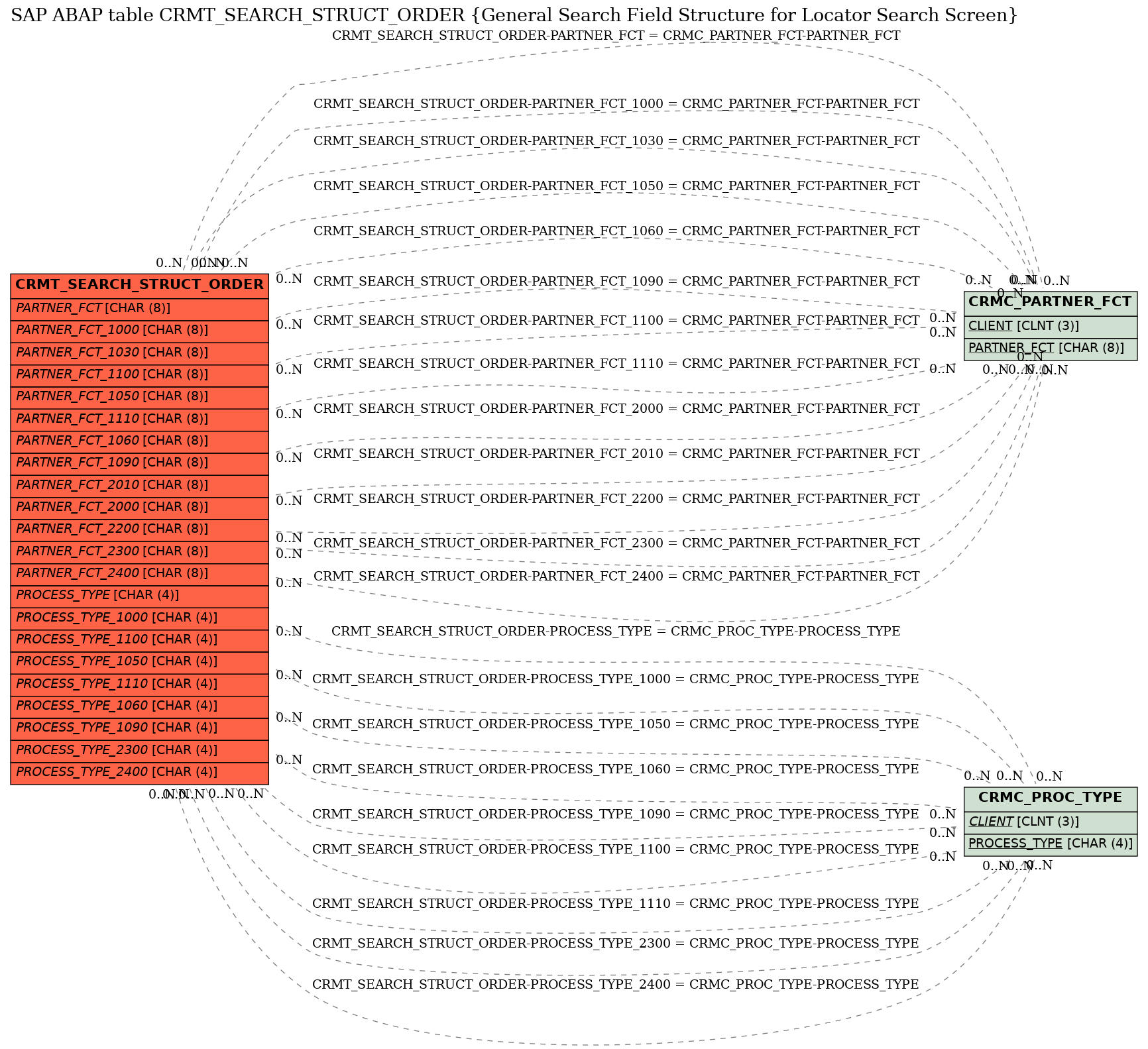 E-R Diagram for table CRMT_SEARCH_STRUCT_ORDER (General Search Field Structure for Locator Search Screen)