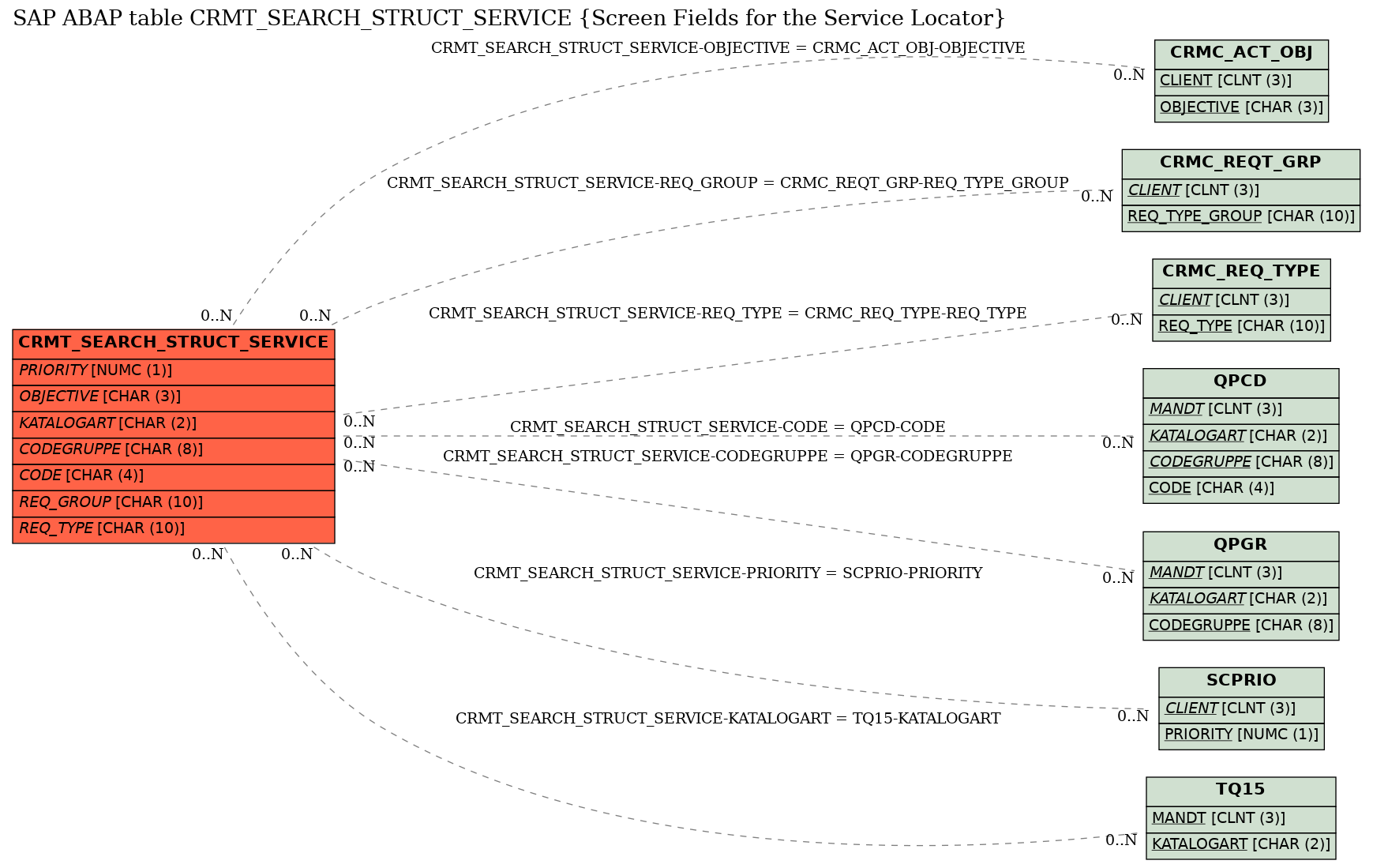 E-R Diagram for table CRMT_SEARCH_STRUCT_SERVICE (Screen Fields for the Service Locator)