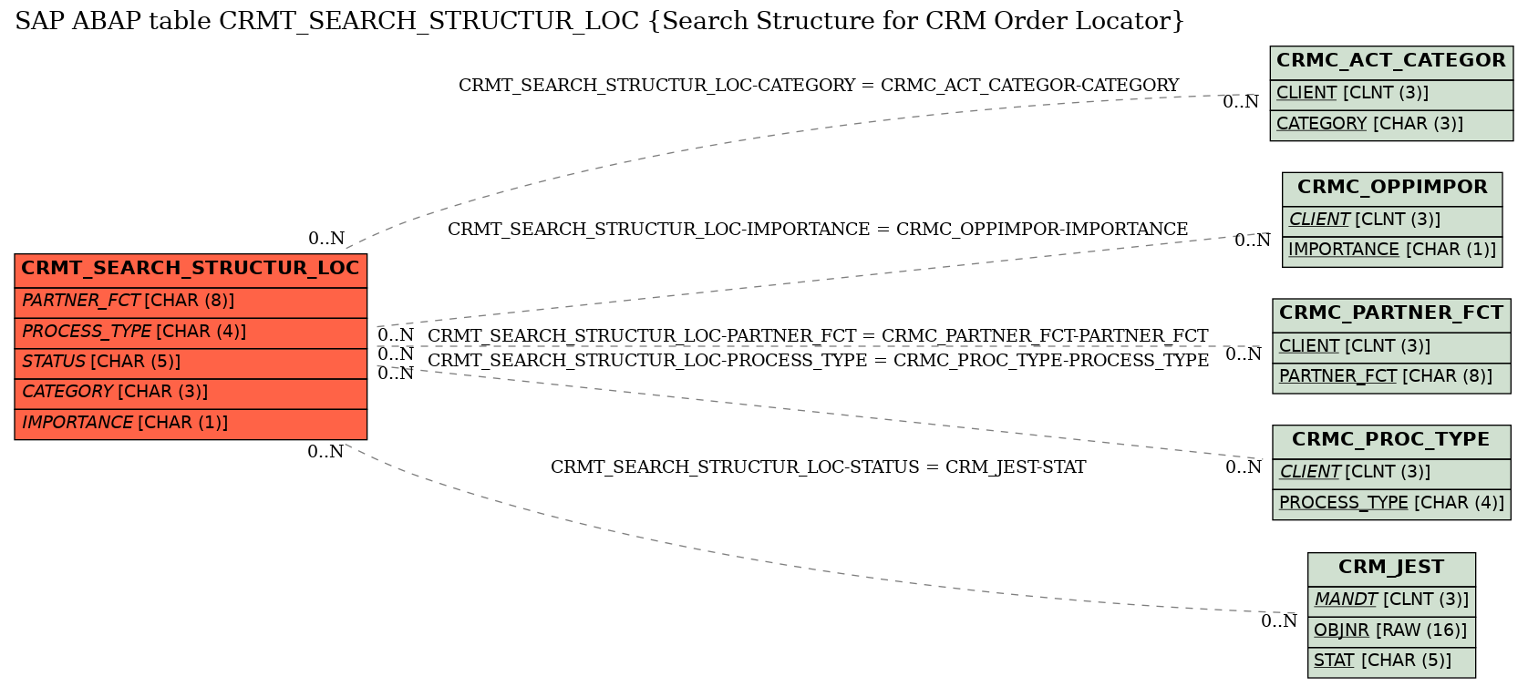E-R Diagram for table CRMT_SEARCH_STRUCTUR_LOC (Search Structure for CRM Order Locator)
