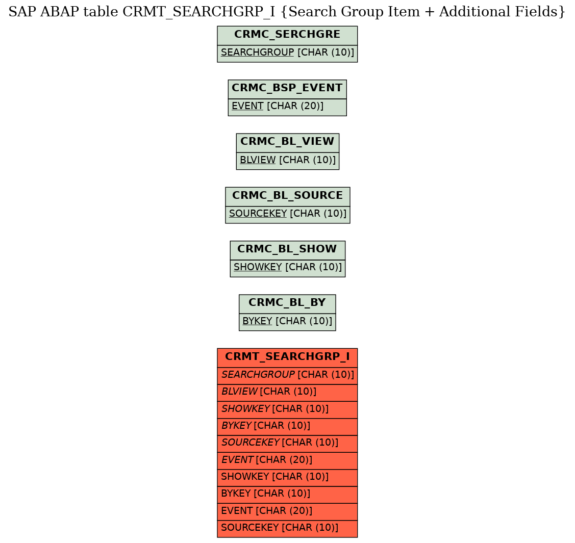 E-R Diagram for table CRMT_SEARCHGRP_I (Search Group Item + Additional Fields)