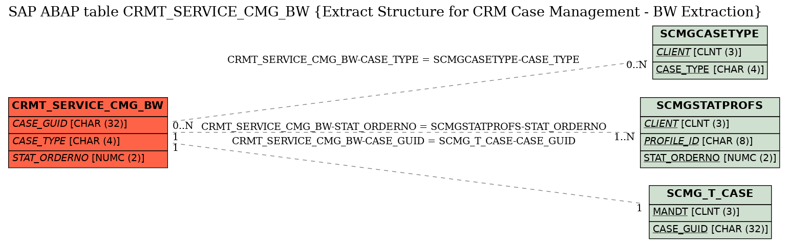 E-R Diagram for table CRMT_SERVICE_CMG_BW (Extract Structure for CRM Case Management - BW Extraction)