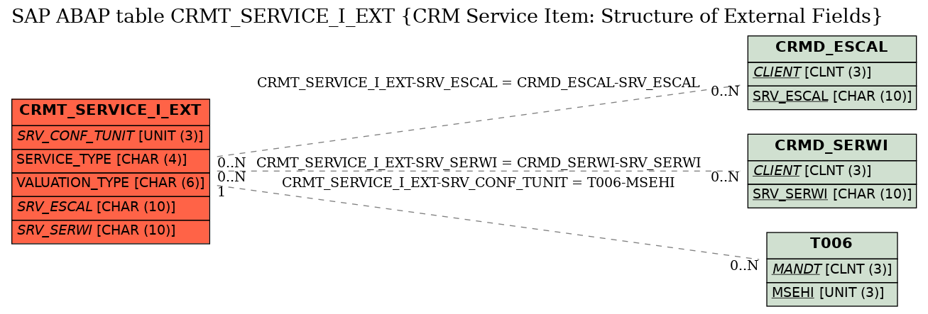 E-R Diagram for table CRMT_SERVICE_I_EXT (CRM Service Item: Structure of External Fields)