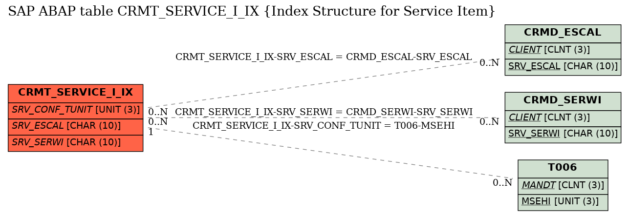 E-R Diagram for table CRMT_SERVICE_I_IX (Index Structure for Service Item)