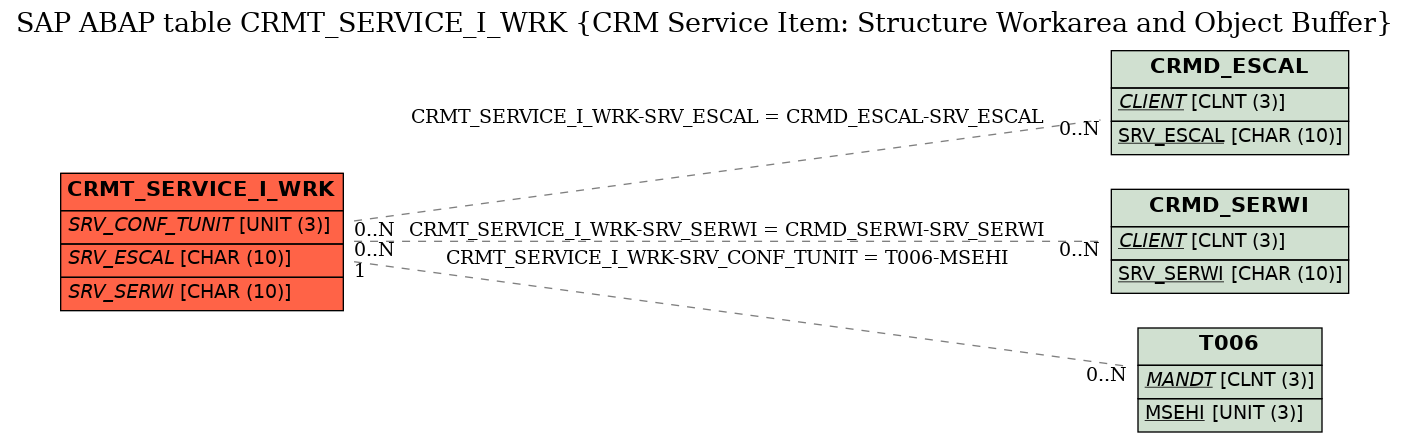 E-R Diagram for table CRMT_SERVICE_I_WRK (CRM Service Item: Structure Workarea and Object Buffer)