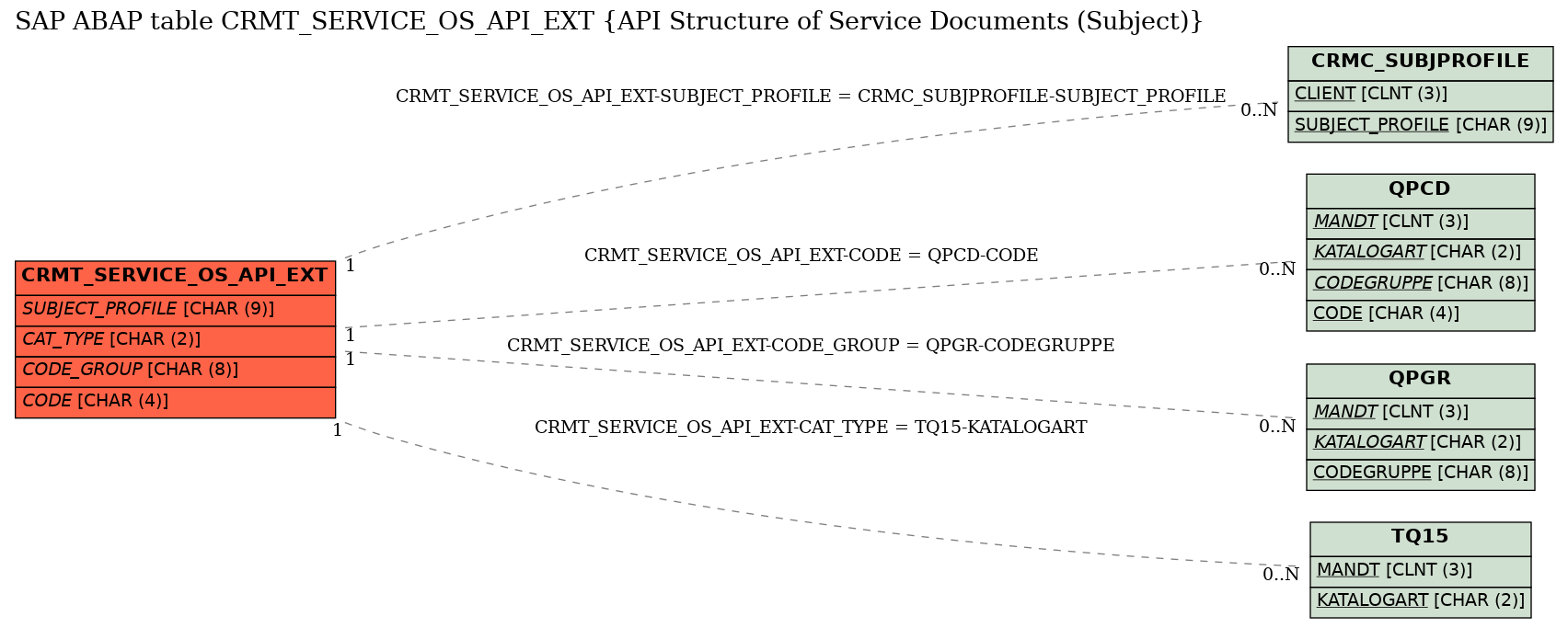 E-R Diagram for table CRMT_SERVICE_OS_API_EXT (API Structure of Service Documents (Subject))