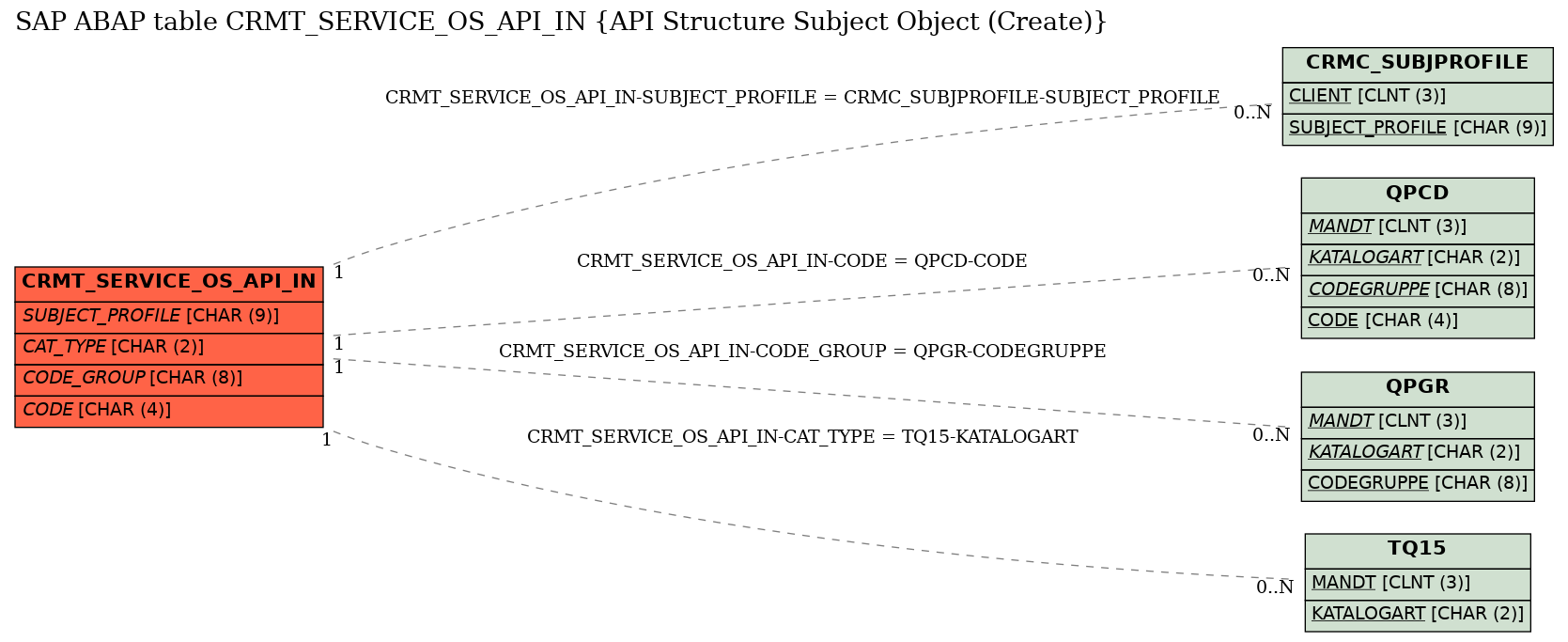 E-R Diagram for table CRMT_SERVICE_OS_API_IN (API Structure Subject Object (Create))