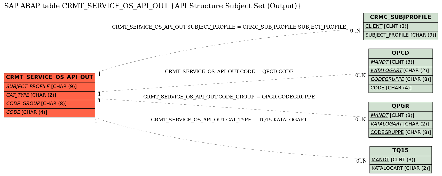 E-R Diagram for table CRMT_SERVICE_OS_API_OUT (API Structure Subject Set (Output))