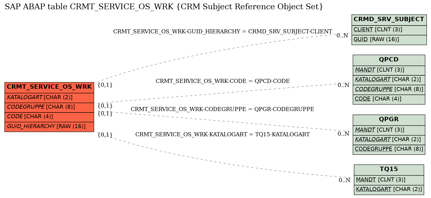 E-R Diagram for table CRMT_SERVICE_OS_WRK (CRM Subject Reference Object Set)
