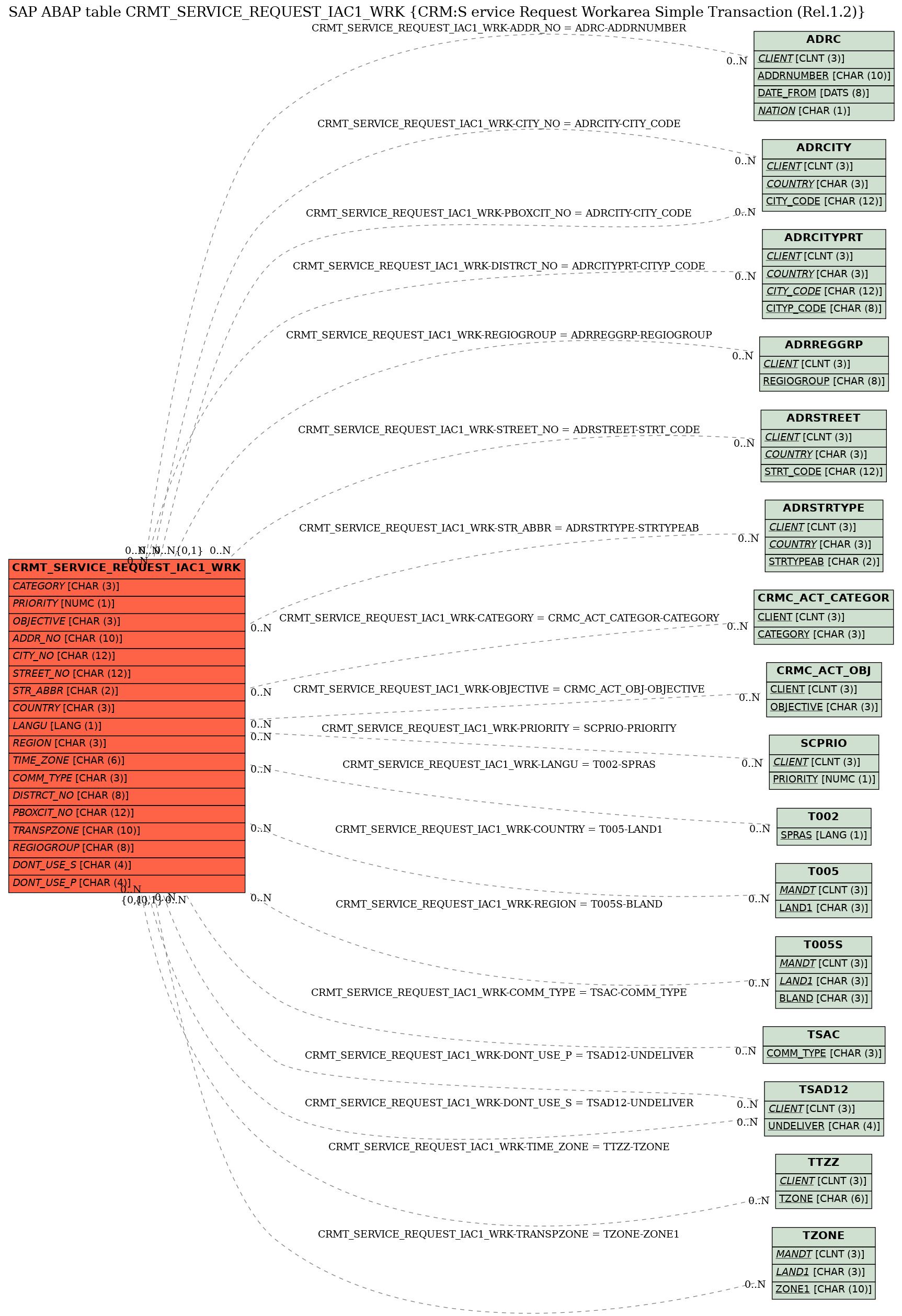 E-R Diagram for table CRMT_SERVICE_REQUEST_IAC1_WRK (CRM:S ervice Request Workarea Simple Transaction (Rel.1.2))