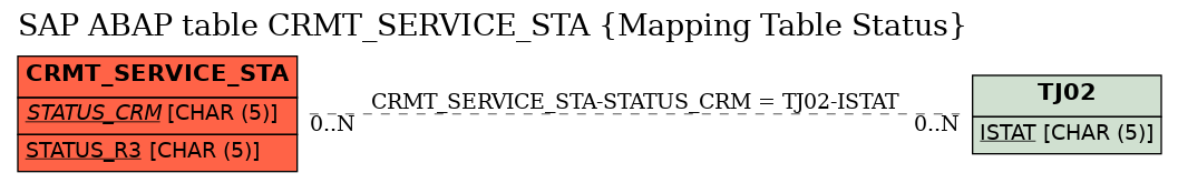 E-R Diagram for table CRMT_SERVICE_STA (Mapping Table Status)