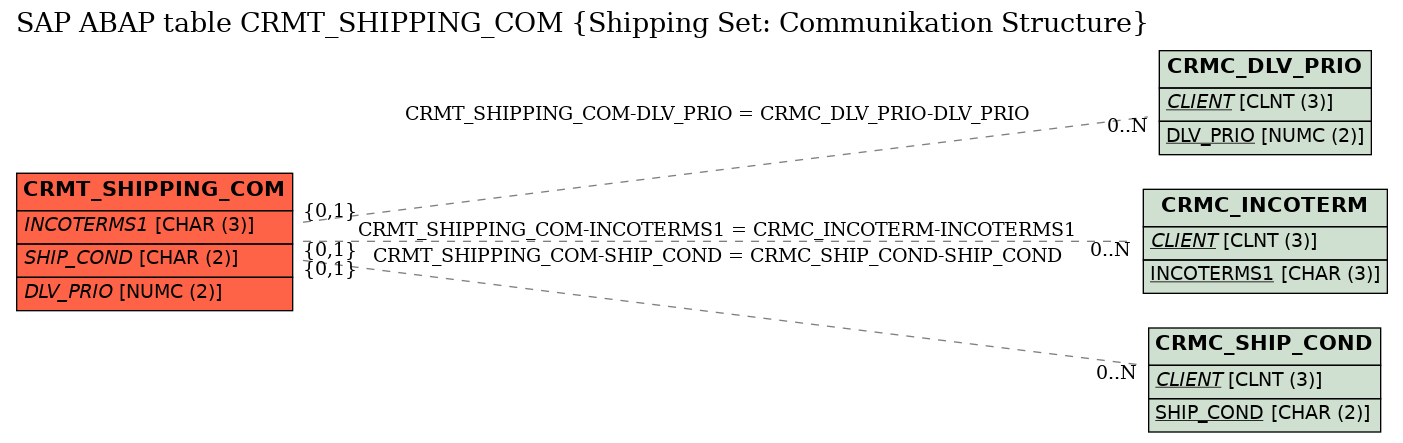 E-R Diagram for table CRMT_SHIPPING_COM (Shipping Set: Communikation Structure)