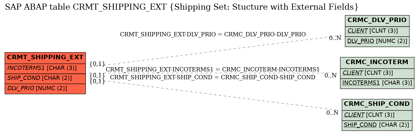 E-R Diagram for table CRMT_SHIPPING_EXT (Shipping Set: Stucture with External Fields)