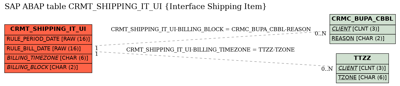 E-R Diagram for table CRMT_SHIPPING_IT_UI (Interface Shipping Item)