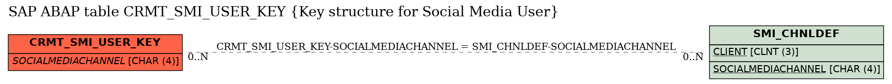 E-R Diagram for table CRMT_SMI_USER_KEY (Key structure for Social Media User)