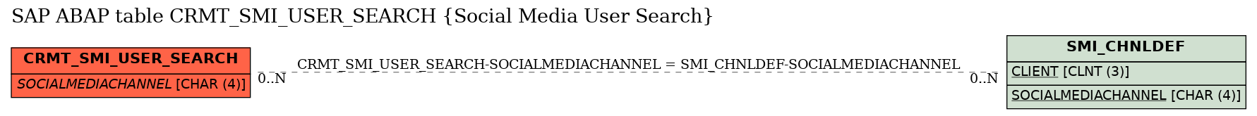 E-R Diagram for table CRMT_SMI_USER_SEARCH (Social Media User Search)