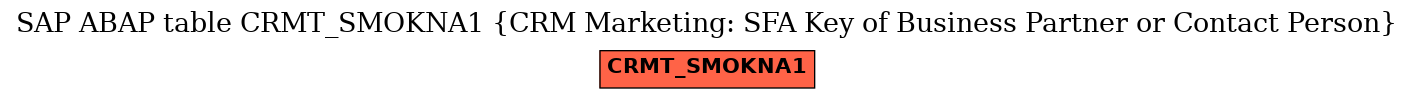 E-R Diagram for table CRMT_SMOKNA1 (CRM Marketing: SFA Key of Business Partner or Contact Person)