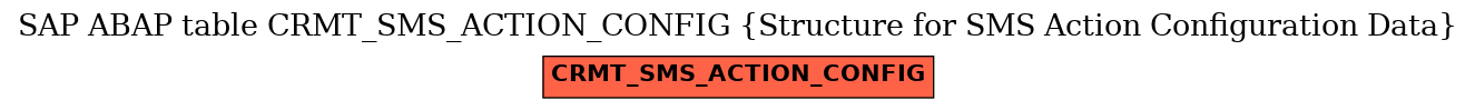 E-R Diagram for table CRMT_SMS_ACTION_CONFIG (Structure for SMS Action Configuration Data)