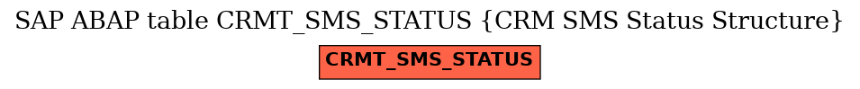 E-R Diagram for table CRMT_SMS_STATUS (CRM SMS Status Structure)