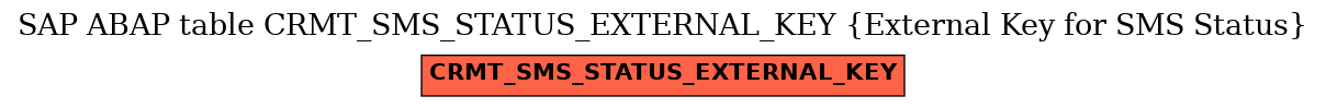 E-R Diagram for table CRMT_SMS_STATUS_EXTERNAL_KEY (External Key for SMS Status)