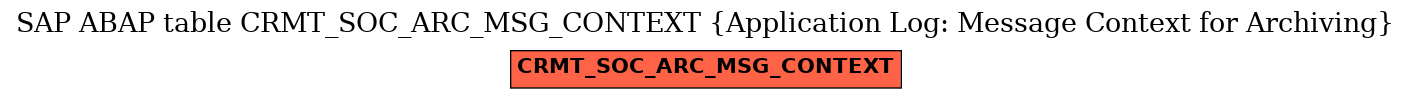 E-R Diagram for table CRMT_SOC_ARC_MSG_CONTEXT (Application Log: Message Context for Archiving)