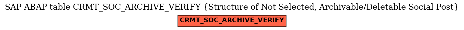 E-R Diagram for table CRMT_SOC_ARCHIVE_VERIFY (Structure of Not Selected, Archivable/Deletable Social Post)