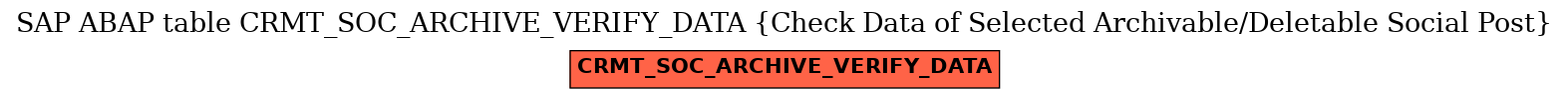 E-R Diagram for table CRMT_SOC_ARCHIVE_VERIFY_DATA (Check Data of Selected Archivable/Deletable Social Post)