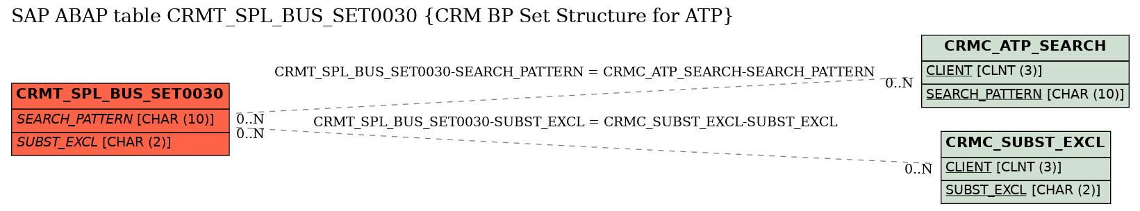 E-R Diagram for table CRMT_SPL_BUS_SET0030 (CRM BP Set Structure for ATP)