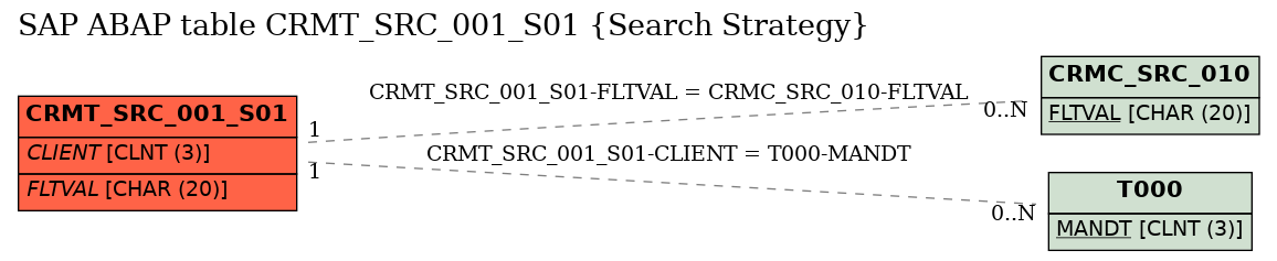 E-R Diagram for table CRMT_SRC_001_S01 (Search Strategy)