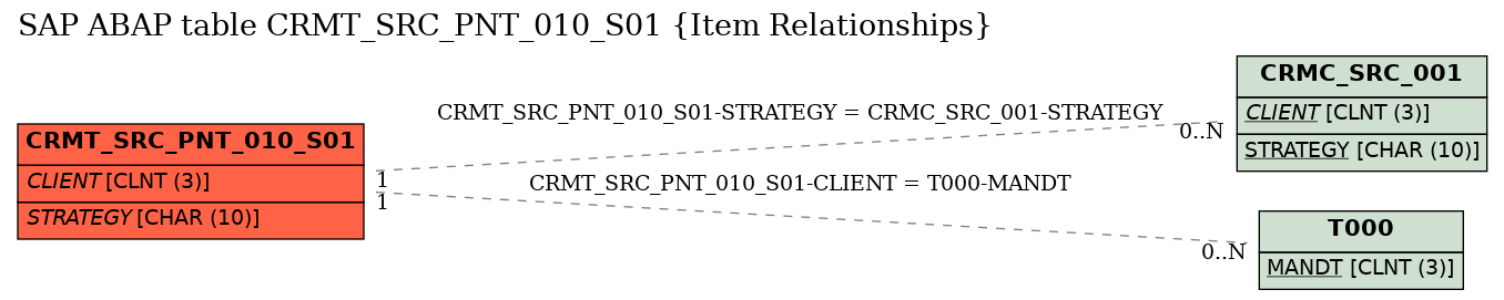E-R Diagram for table CRMT_SRC_PNT_010_S01 (Item Relationships)