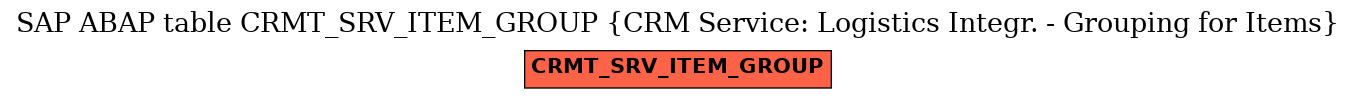 E-R Diagram for table CRMT_SRV_ITEM_GROUP (CRM Service: Logistics Integr. - Grouping for Items)