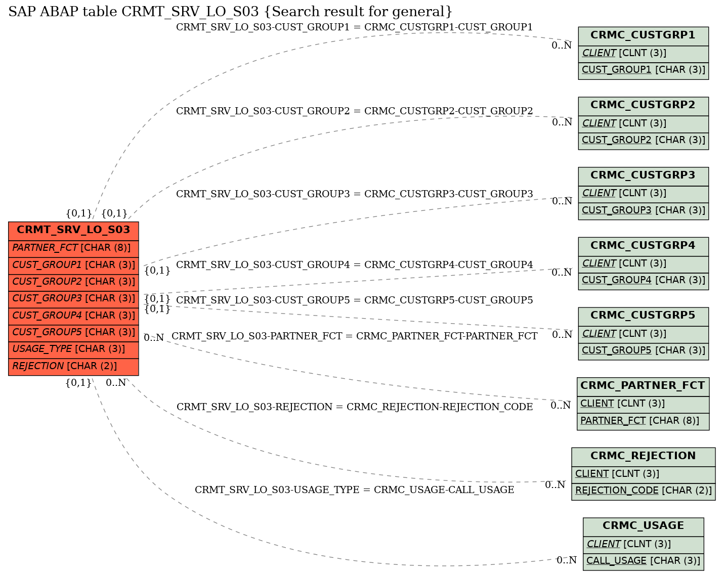 E-R Diagram for table CRMT_SRV_LO_S03 (Search result for general)