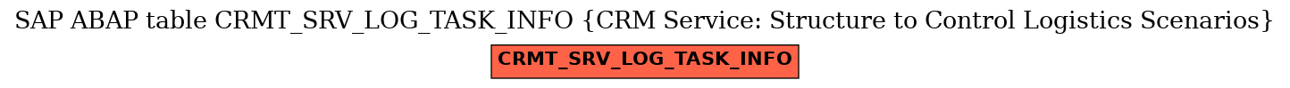 E-R Diagram for table CRMT_SRV_LOG_TASK_INFO (CRM Service: Structure to Control Logistics Scenarios)