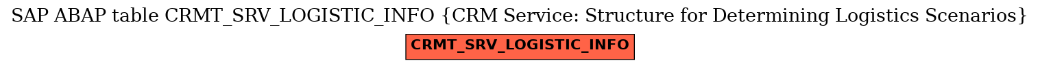 E-R Diagram for table CRMT_SRV_LOGISTIC_INFO (CRM Service: Structure for Determining Logistics Scenarios)