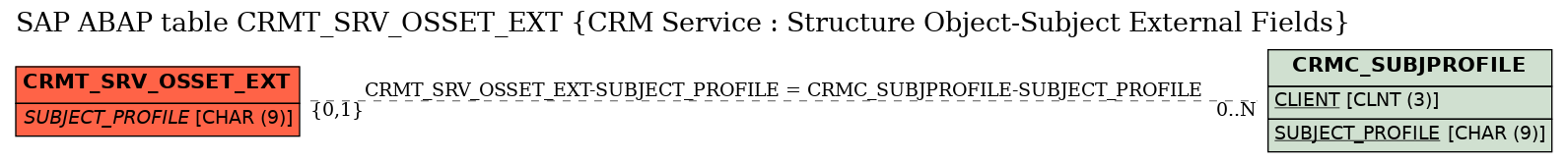 E-R Diagram for table CRMT_SRV_OSSET_EXT (CRM Service : Structure Object-Subject External Fields)