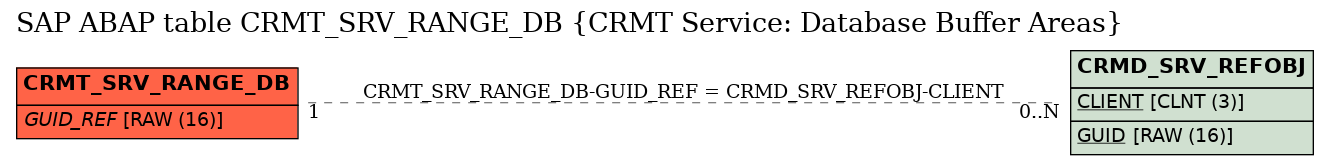 E-R Diagram for table CRMT_SRV_RANGE_DB (CRMT Service: Database Buffer Areas)