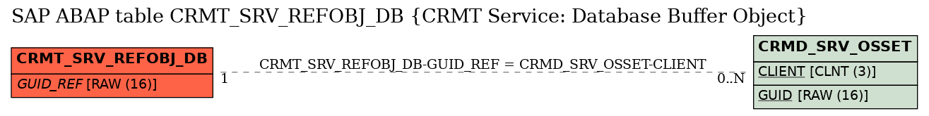 E-R Diagram for table CRMT_SRV_REFOBJ_DB (CRMT Service: Database Buffer Object)