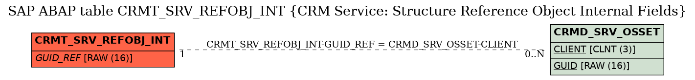 E-R Diagram for table CRMT_SRV_REFOBJ_INT (CRM Service: Structure Reference Object Internal Fields)
