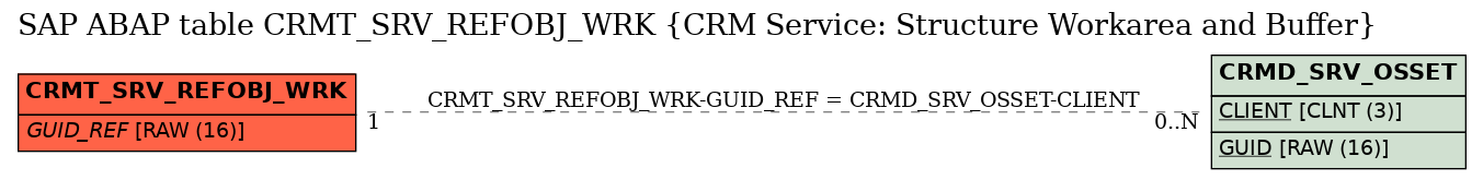 E-R Diagram for table CRMT_SRV_REFOBJ_WRK (CRM Service: Structure Workarea and Buffer)