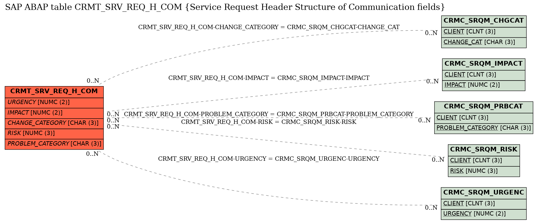 E-R Diagram for table CRMT_SRV_REQ_H_COM (Service Request Header Structure of Communication fields)
