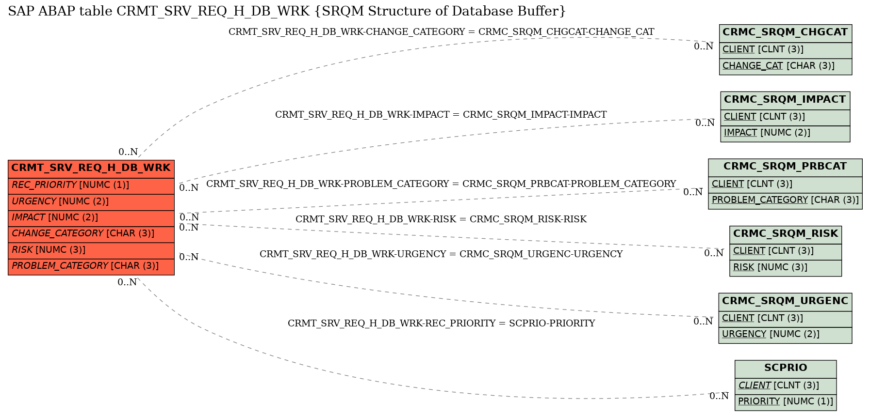 E-R Diagram for table CRMT_SRV_REQ_H_DB_WRK (SRQM Structure of Database Buffer)