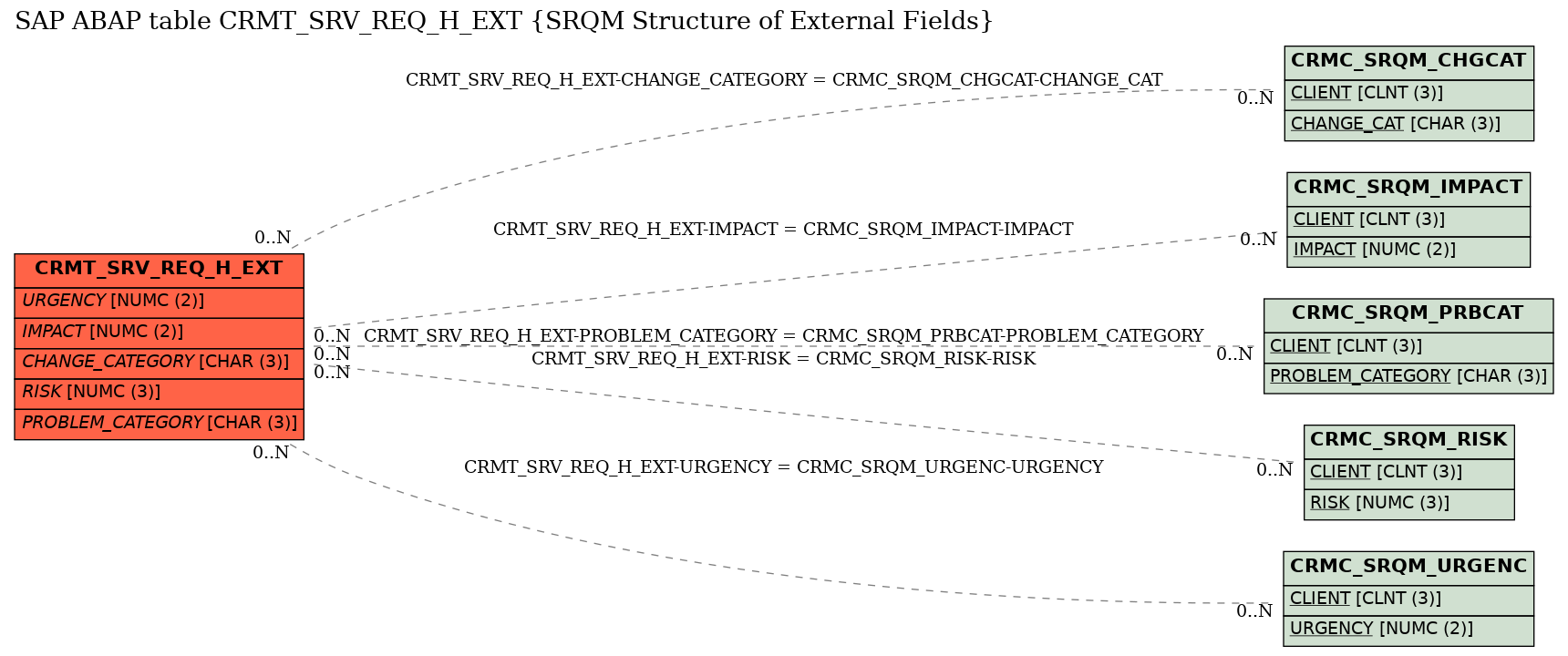 E-R Diagram for table CRMT_SRV_REQ_H_EXT (SRQM Structure of External Fields)