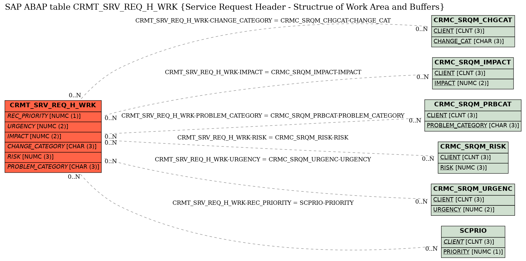 E-R Diagram for table CRMT_SRV_REQ_H_WRK (Service Request Header - Structrue of Work Area and Buffers)