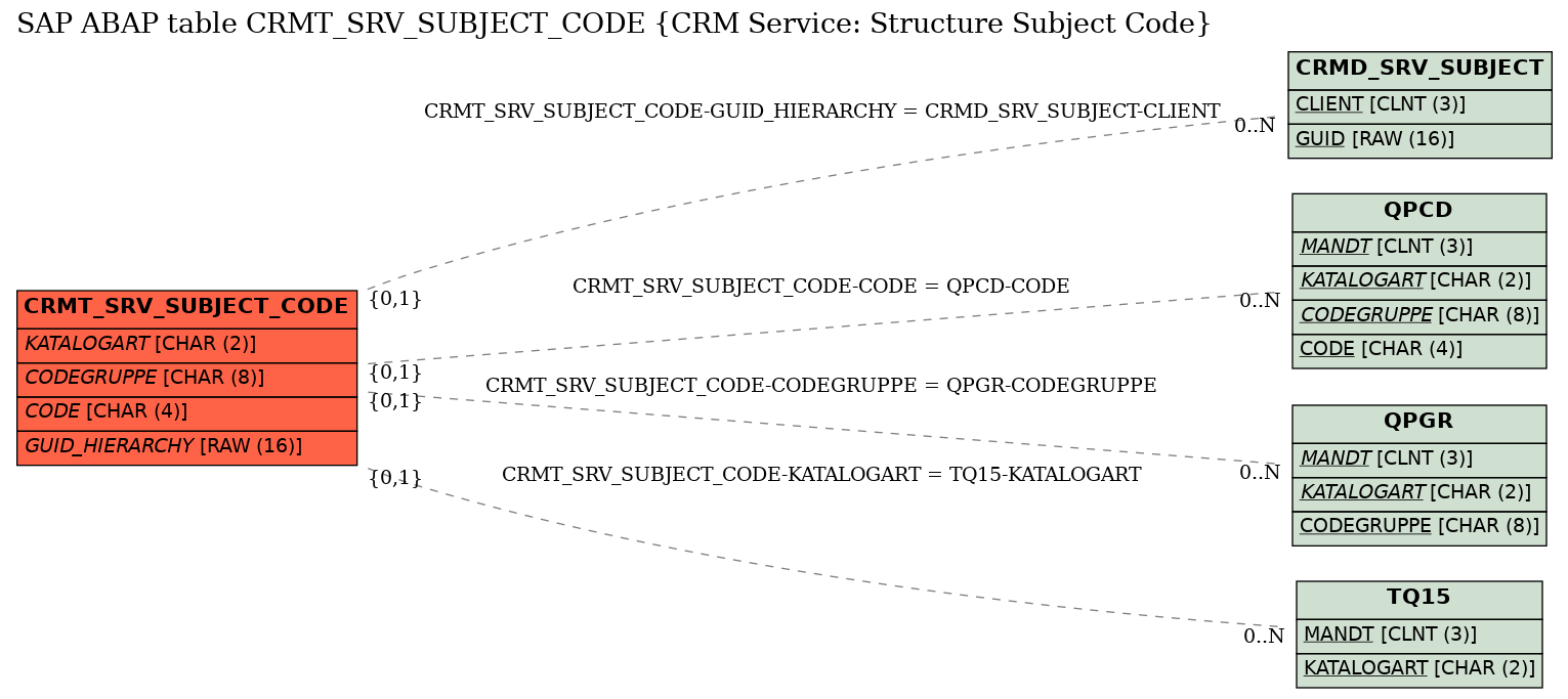 E-R Diagram for table CRMT_SRV_SUBJECT_CODE (CRM Service: Structure Subject Code)